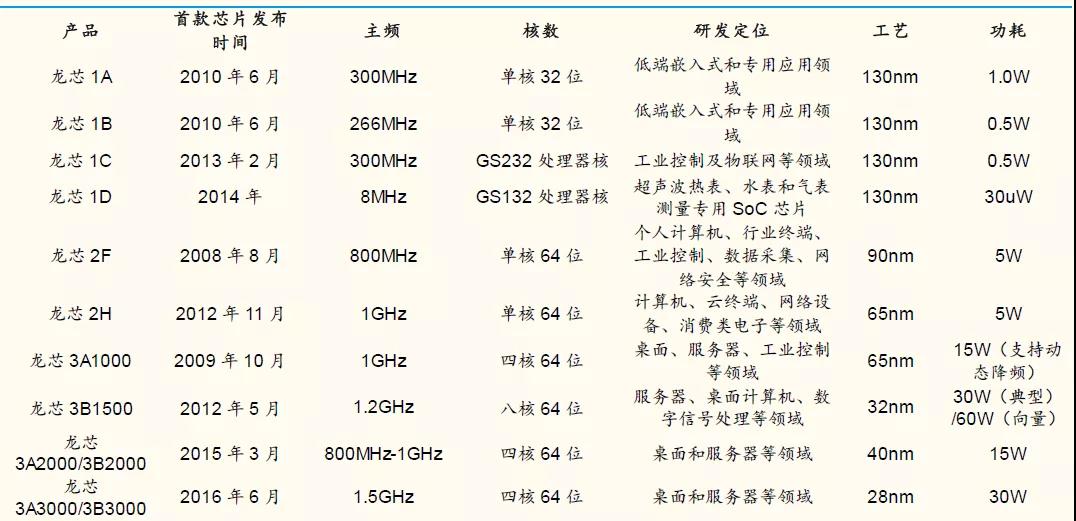 【高能計(jì)算機(jī)】詳解六大國(guó)產(chǎn)CPU廠(chǎng)商：龍芯中科（一）